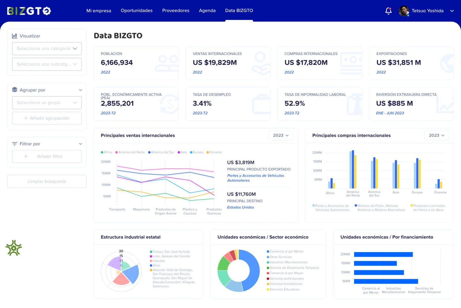 Panel Data BIZGTO con los indicadores y las gráficas de la economía de Guanajuato